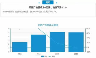 数据看2018年互联网公司广告营收及趋势